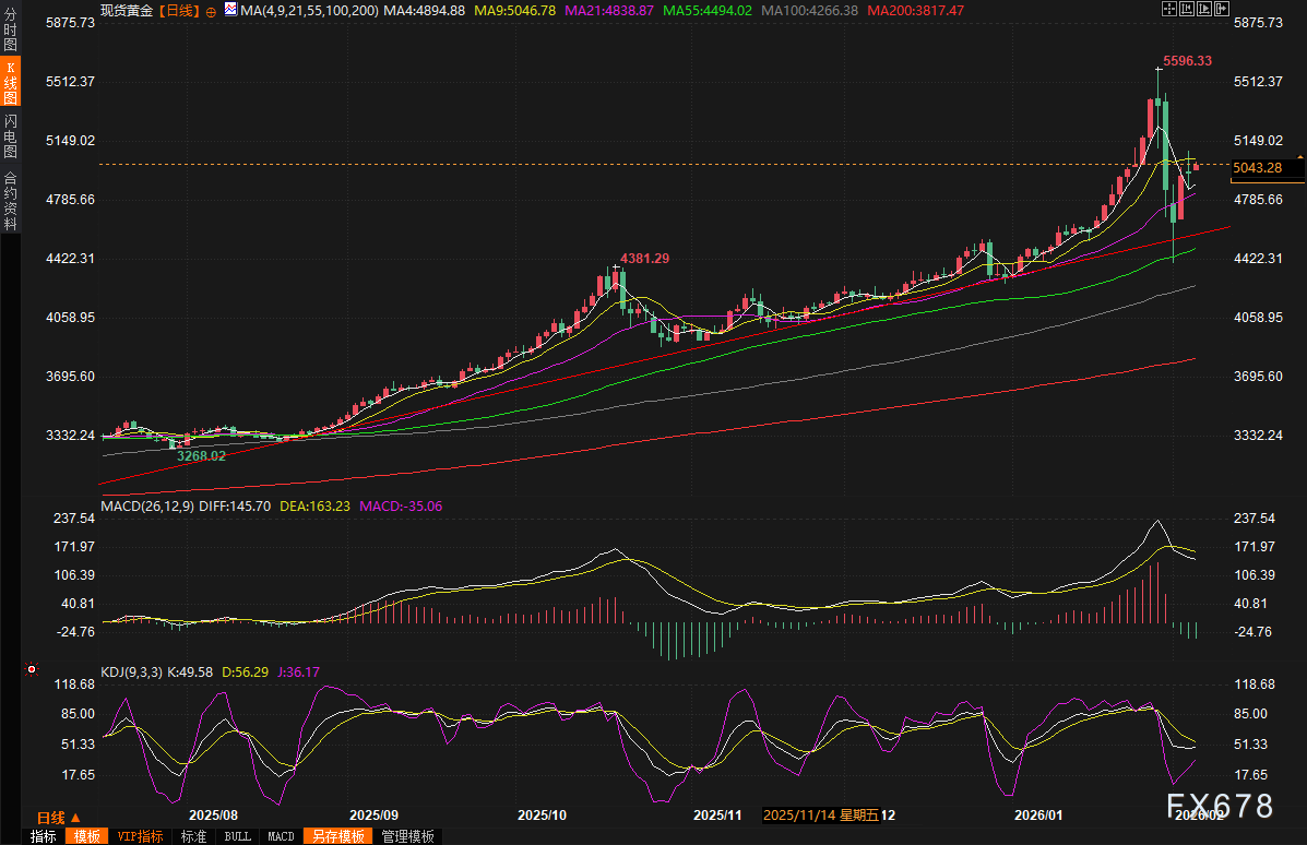 黄金交易提醒：多空鏖战5000关口！美元反扑，全球紧盯这三颗“雷”