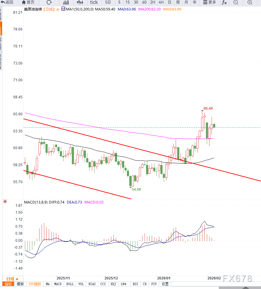 原油交易提醒：美伊谈判前景不明叠加供应压力，WTI原油维持高位震荡