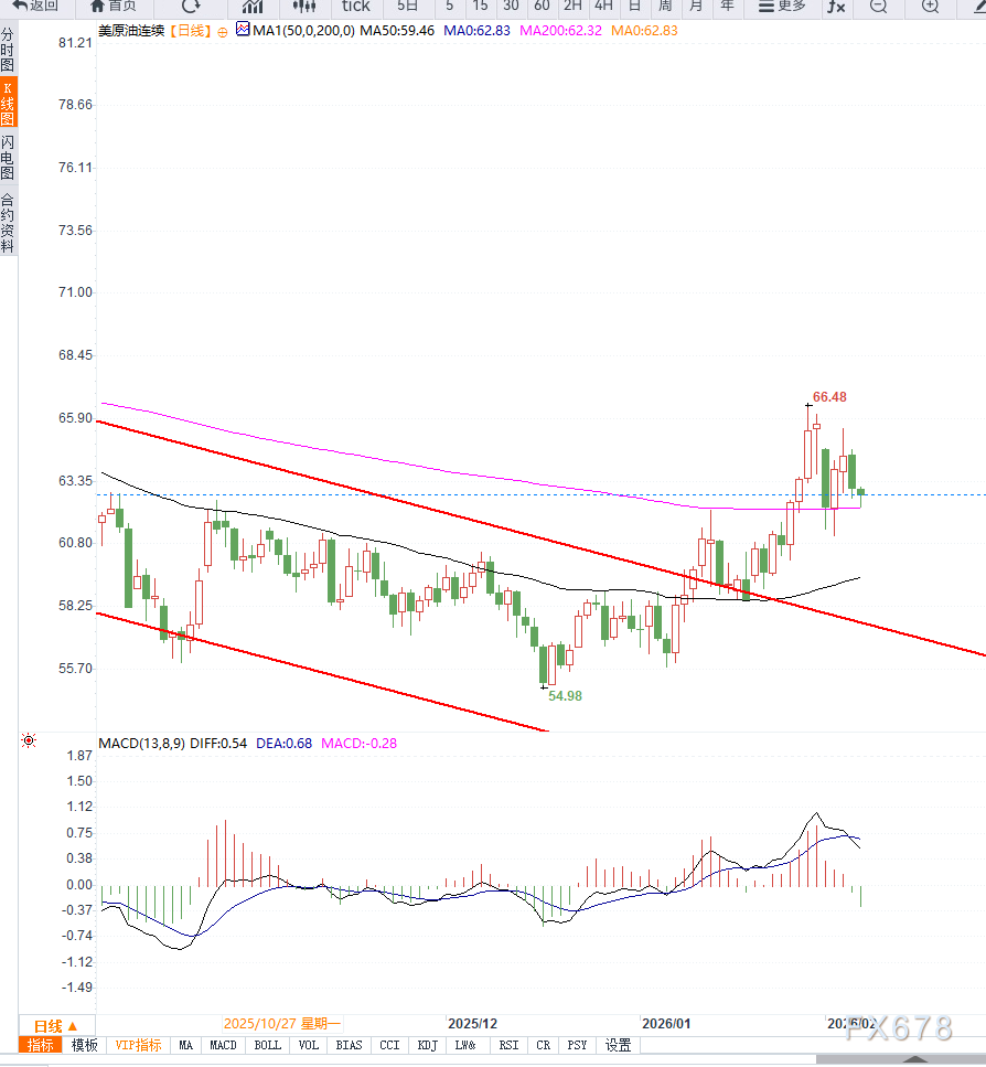 原油交易提醒：地缘风险溢价回落叠加大宗商品波动，油价重回区间震荡