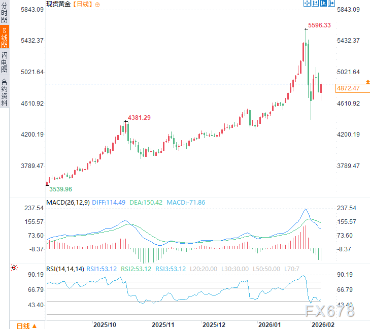 “撤离令”引爆避险潮！美国急令公民撤出伊朗，黄金反弹近2%
