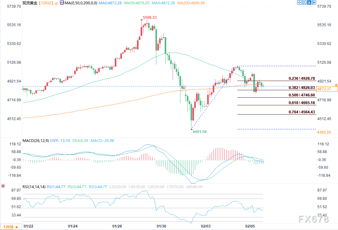 投机资金遭遇震荡洗盘，黄金遭遇获利了结抛售