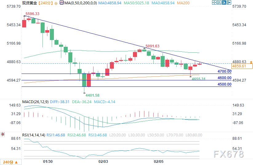 黄金反弹企稳4800美元关口，短期形成下降三角形形态