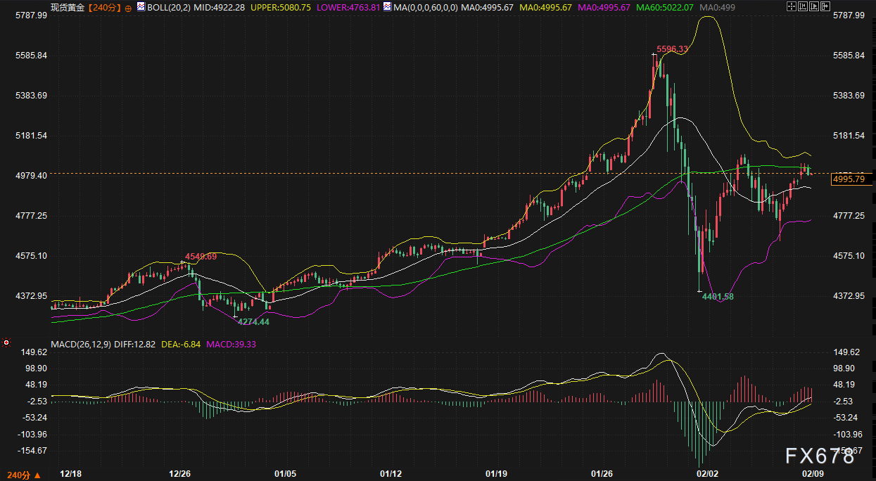黄金刚冲上5000美元就“熄火”？背后两股力量激烈博弈，该关注什么？