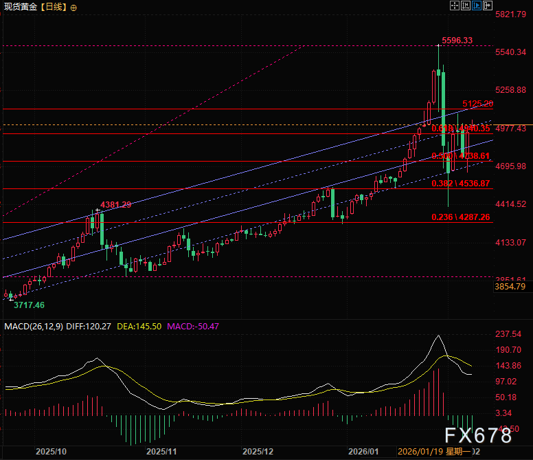 降息预期VS资金撤离！黄金静待非农审判