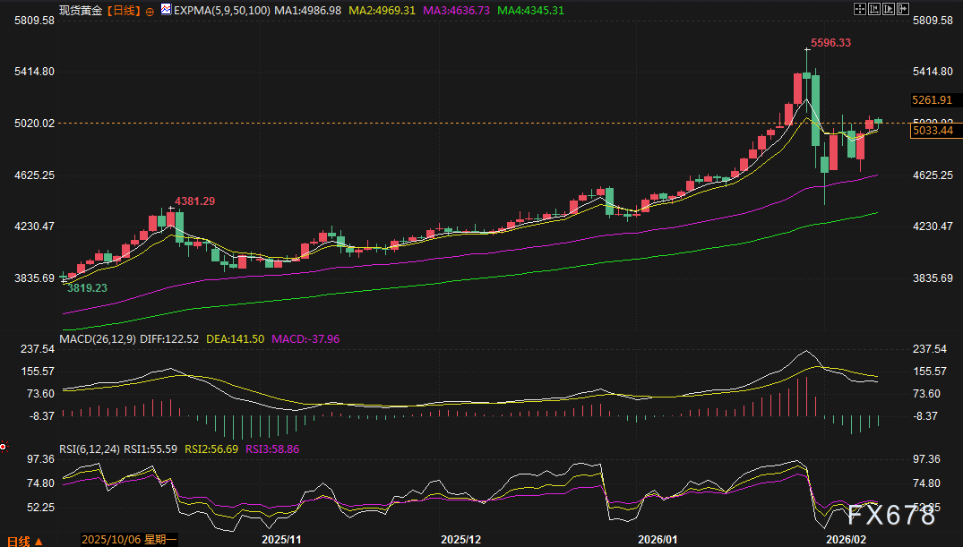 黄金交易提醒：美元疲软+央行“囤金热”提供支撑，多空鏖战5000关口