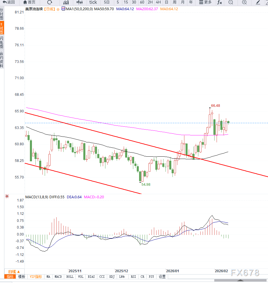 原油交易提醒:地缘风险溢价尚未完全消退，油价盘整之后或将再次走强