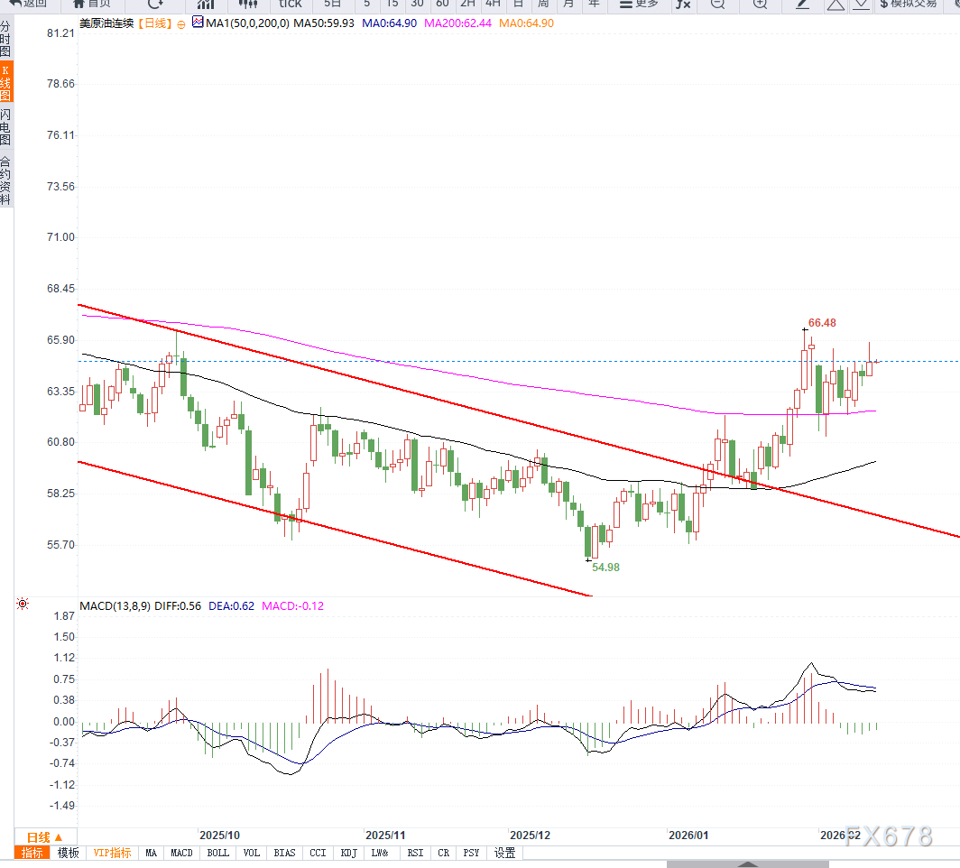 原油交易提醒：库存增加难掩地缘溢价，油价维持震荡上行