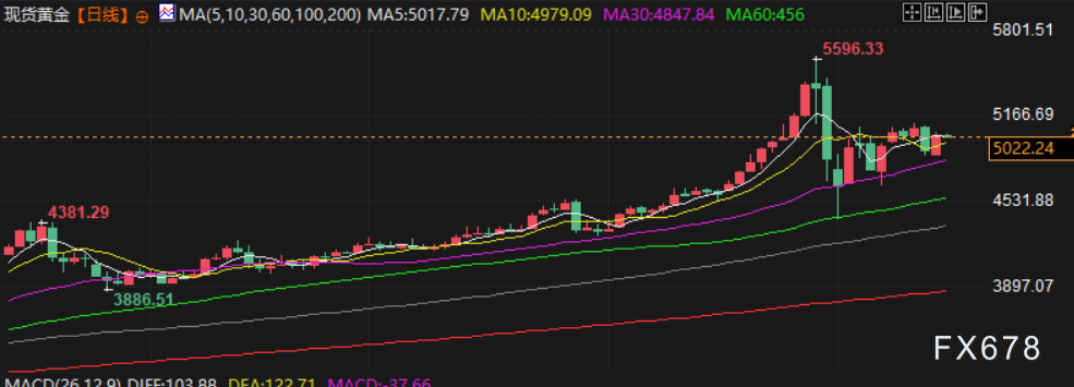 2月16日财经早餐:通胀重新点燃美联储降息希望,金价测试5000关口支撑,OPEC+或4月恢复增产,油价承压