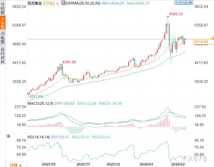黄金交易提醒：通胀降温+美伊局势助阵避险，但金价为何涨不上去？本周PCE定生死