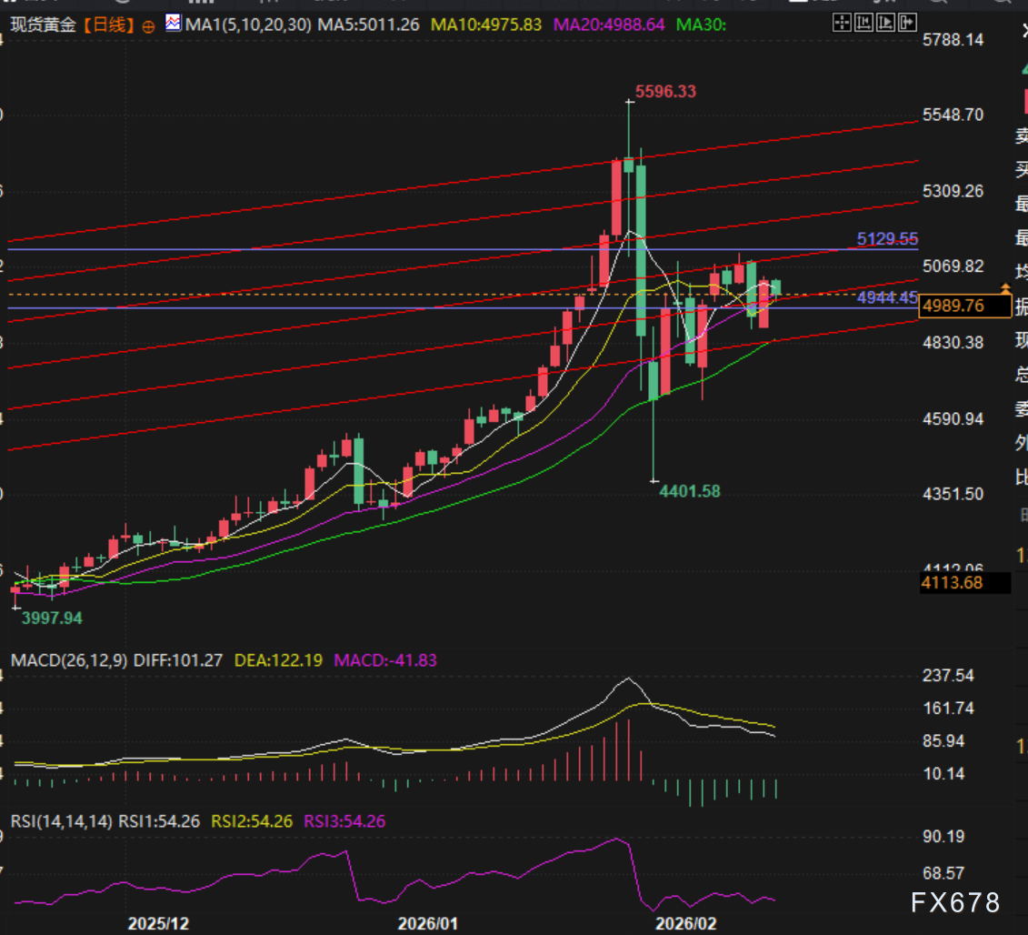 黄金5000美元生死局 华尔街激辩牛熊