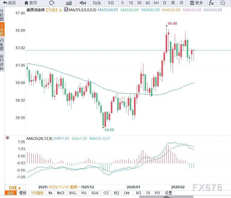 原油交易提醒：地缘风险与美元走弱推升油价，但供应压力限制油价反弹空间