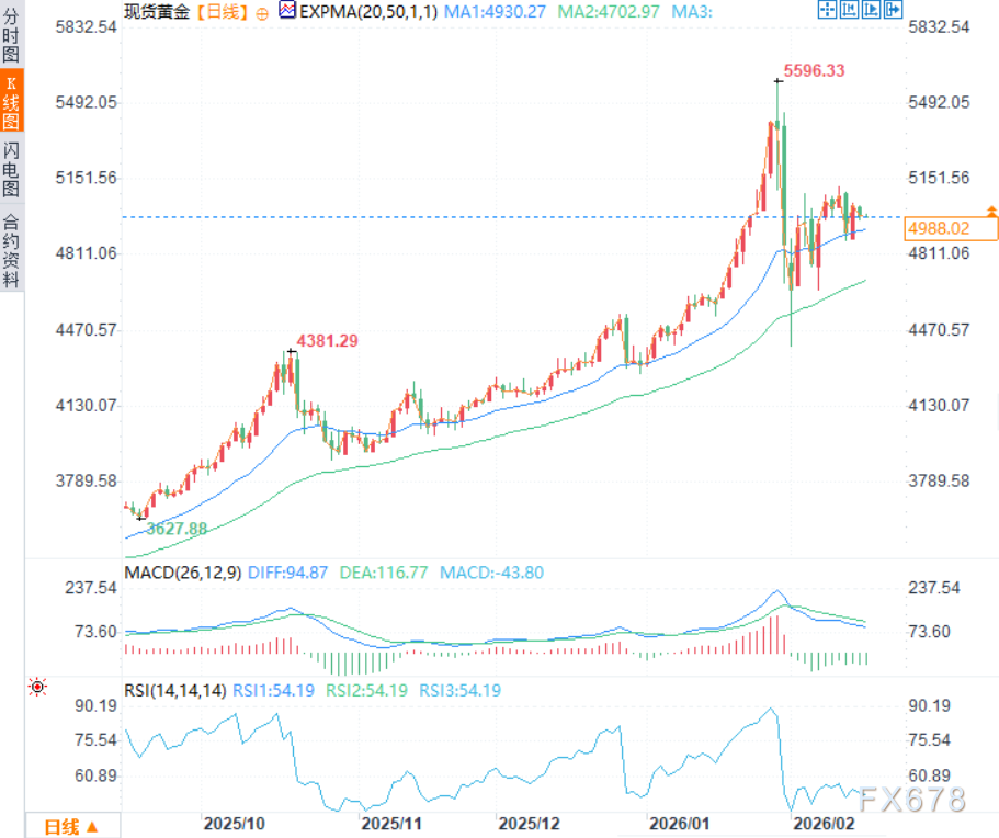 黄金交易提醒：金价失守5000美元！假日流动性枯竭，多空决战聚焦这一关键支撑