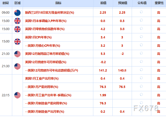 2月18日财经早餐：美伊谈判取得进展，金价回落有望测试4800关口，油价跌至两周低点