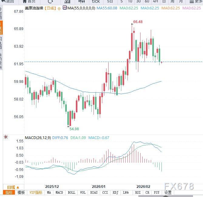 原油交易提醒：地缘局势缓和施压油价再次走低，区间下沿等待企稳