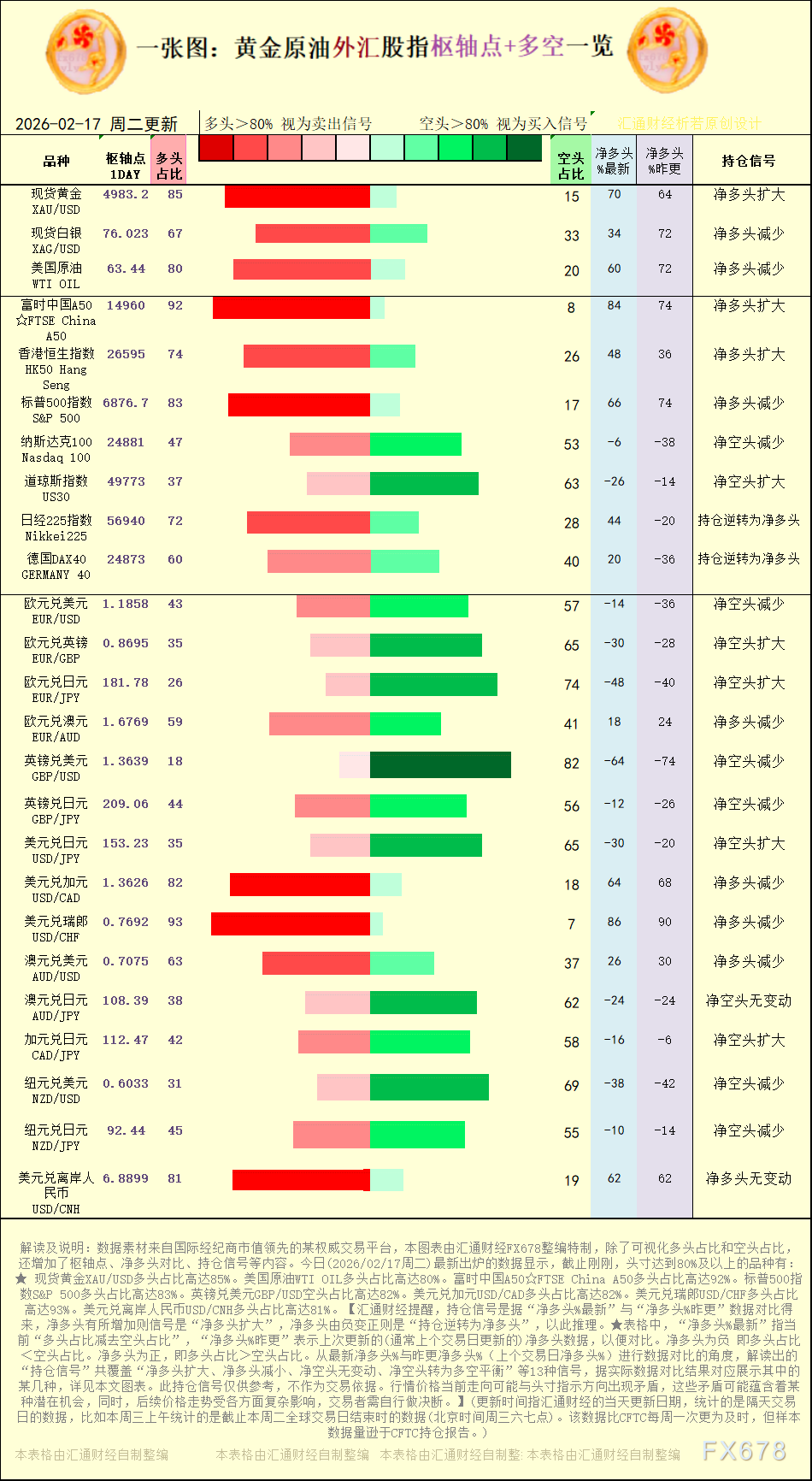 一张图:2026年2月17日黄金原油外汇股指“枢纽点+多空持仓信号”一览