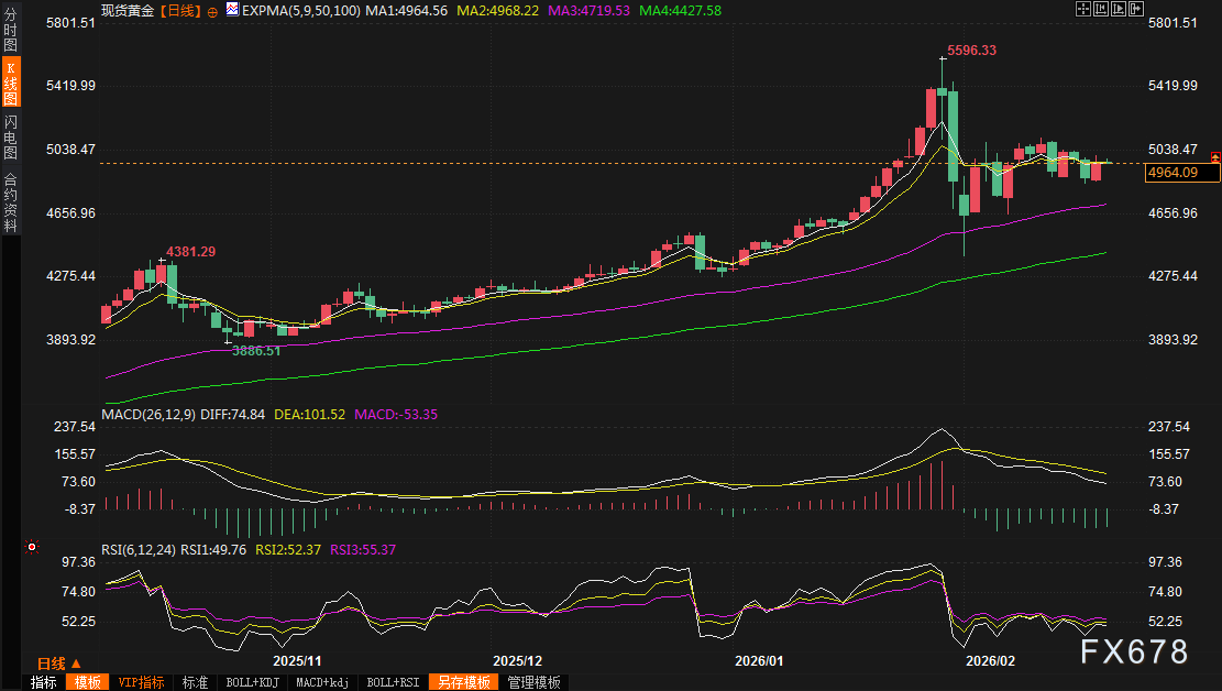 黄金交易提醒:美伊大战阴云密布+美联储彻底撕裂,金价直逼5000美元