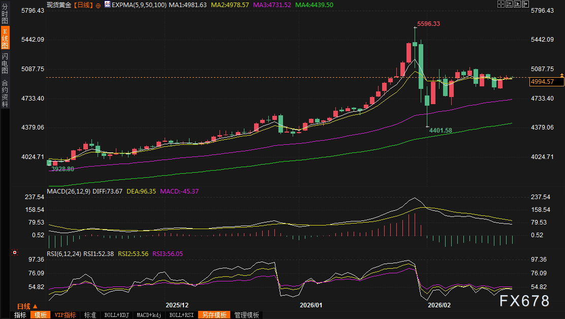 黄金交易提醒:多空5000关口拉锯,伊朗最后通牒VS美国PCE核弹,谁将引爆下一行情?