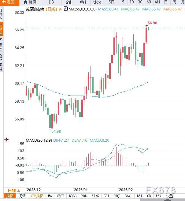 原油交易提醒：地缘局势紧张情绪推升油价向上加速