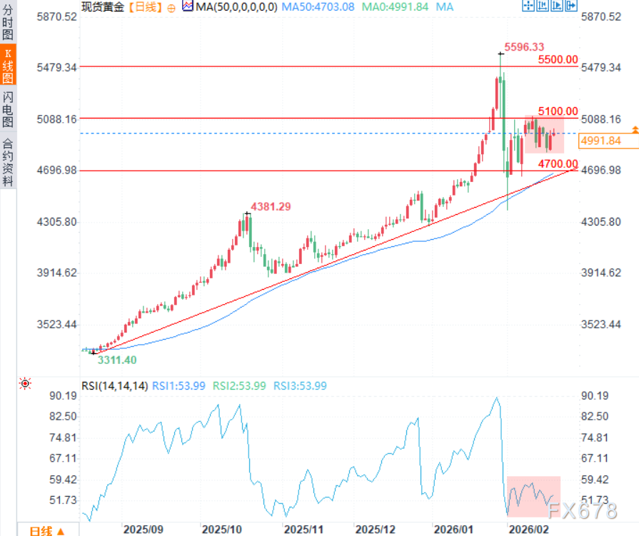 “恐惧”但不恐慌!黄金被困在5000心理迷宫,谁将打破僵局?