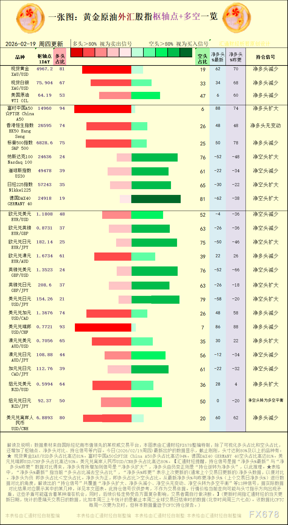一张图：2026年2月19日黄金原油外汇股指“枢纽点+多空持仓信号”一览
