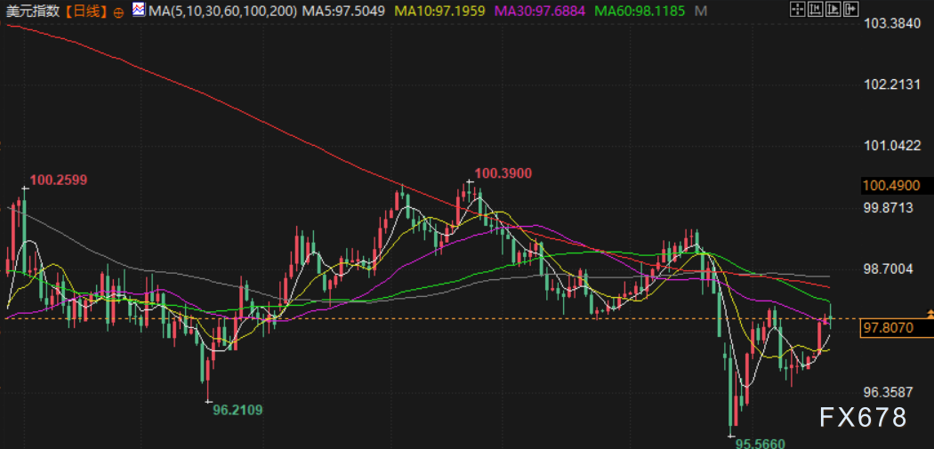 特朗普关税“违宪”冲击汇市，美元终结四连涨，日元下周迎关键窗口