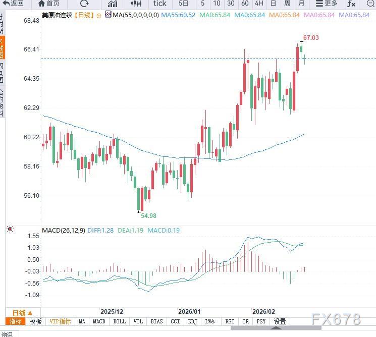 原油交易提醒：油价小幅回落，关注短期地缘局势变化