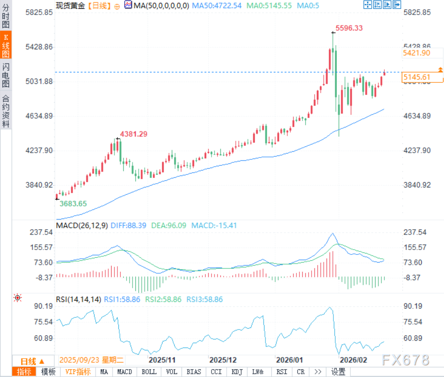黄金交易提醒:美国GDP“爆雷”、通胀“发烧”引滞胀恐慌,多头直指5200美元