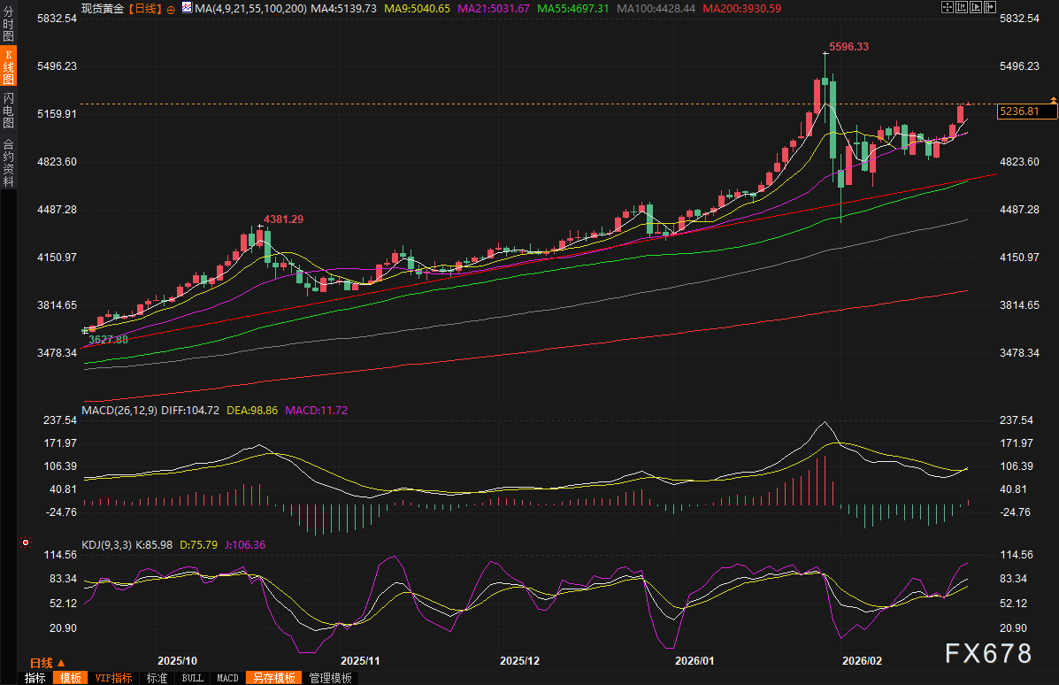 黄金交易提醒：特朗普关税核弹与中东战云密布，金价四连阳逼近5250美元，多头目标直指6200？