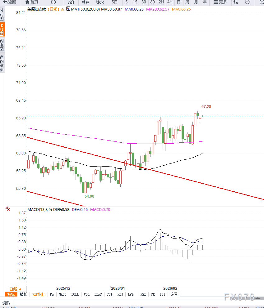 原油交易提醒：地缘局势溢价支撑油价走强，短期维持多头上行