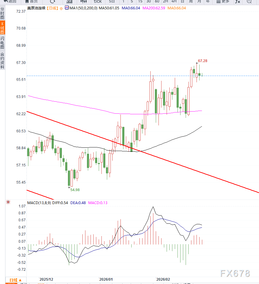 原油交易提醒:风险溢价有所回落,美原油维持高位震荡