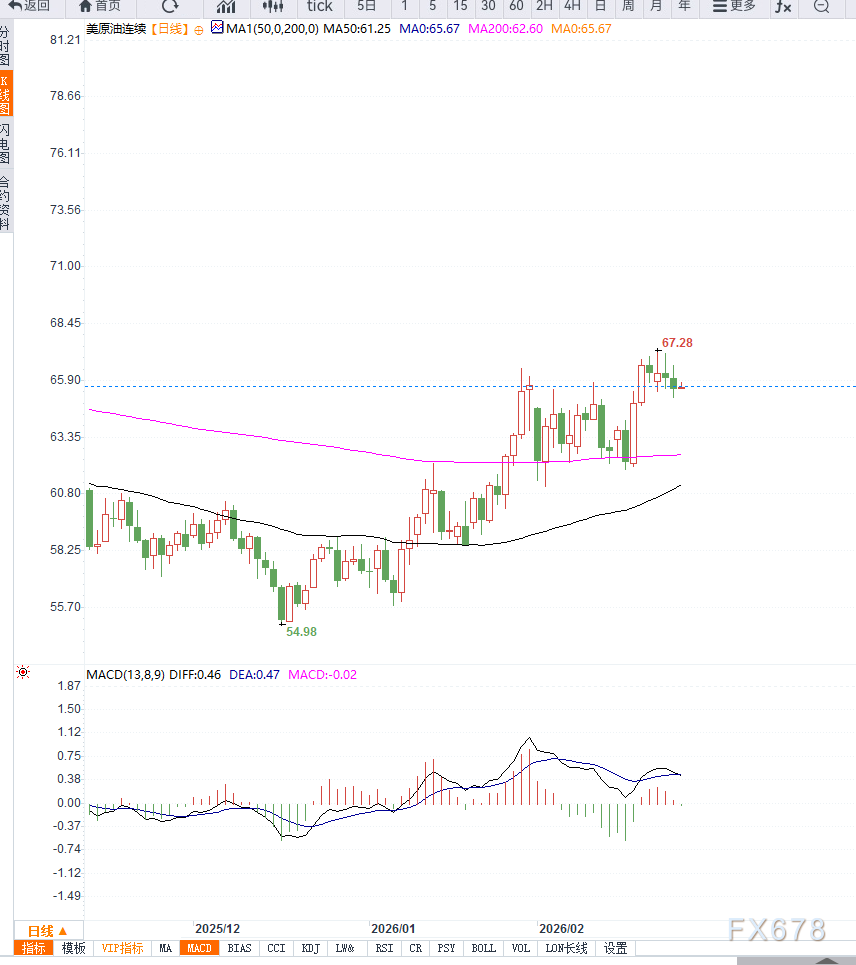 原油交易提醒：供给过剩担忧情绪施压油价高位震荡，等待企稳
