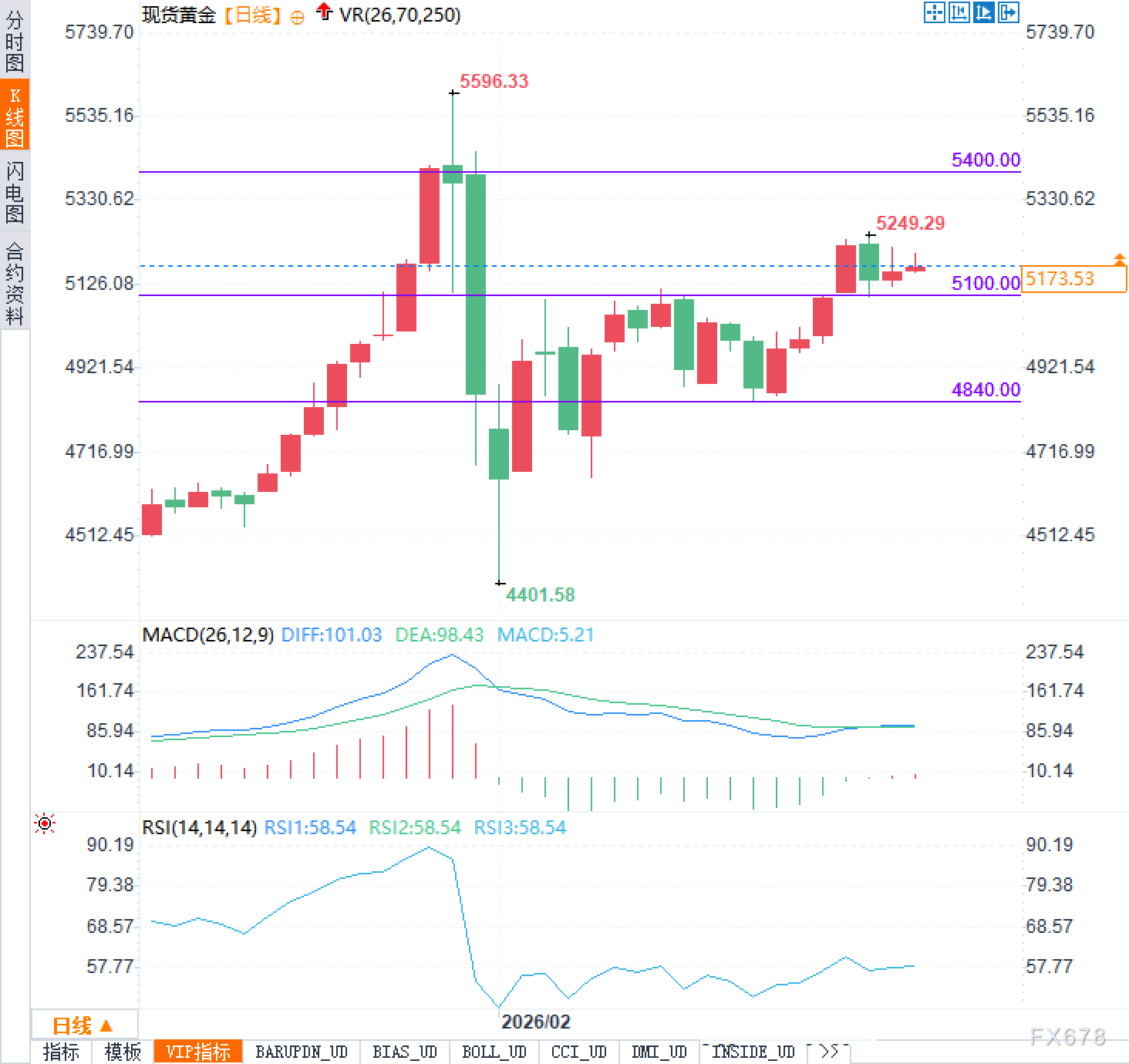 揭秘黄金反复试探5200背后的真相