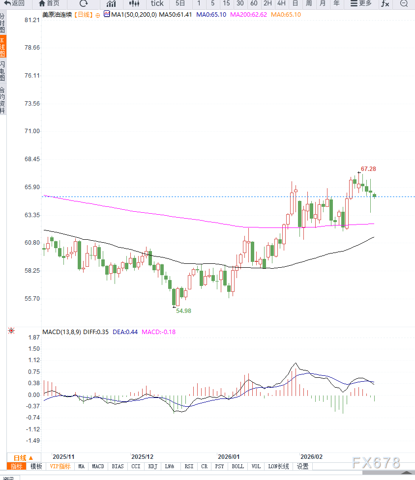 原油交易提醒:美伊谈判推进与供应扰动之下,油价震荡调整