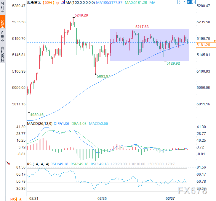 美联储的“鹰派幽灵”压垮黄金?5200久攻不下,今晚PPI定生死