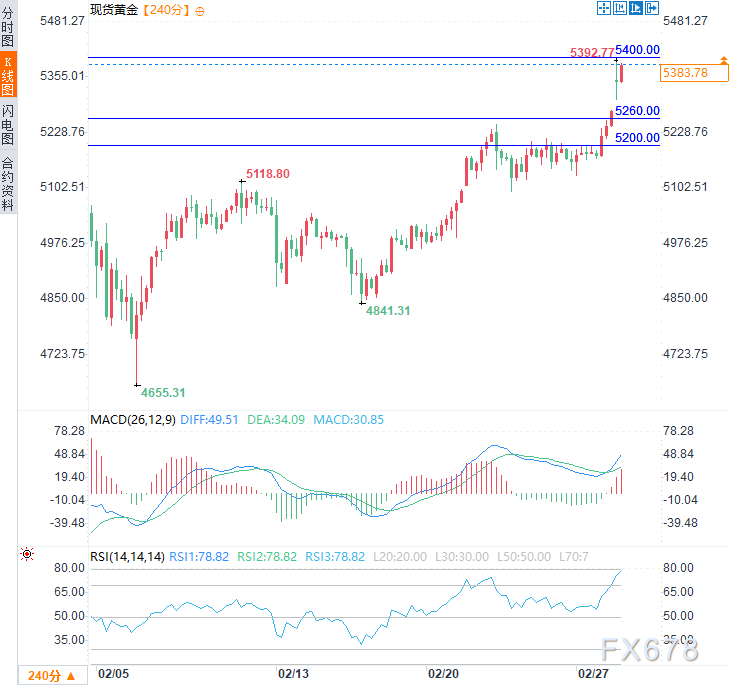 中东局势升级，黄金多头仍掌控局势，本周非农要沦为背景板？