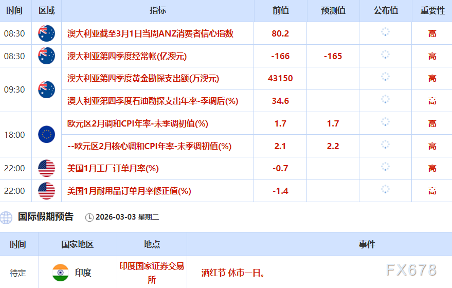 3月3日财经早餐：金价受累于获利了结，“更大一波攻势”即将到来，油价聚焦霍尔木兹海峡航运受阻进展