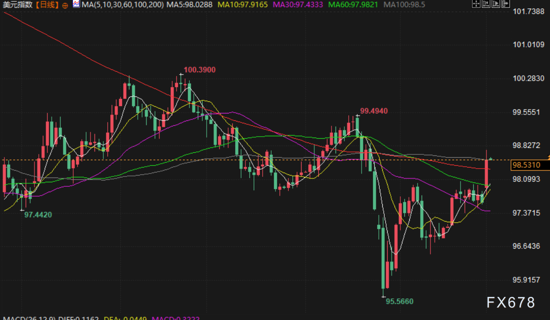 3月3日财经早餐：金价受累于获利了结，“更大一波攻势”即将到来，油价聚焦霍尔木兹海峡航运受阻进展