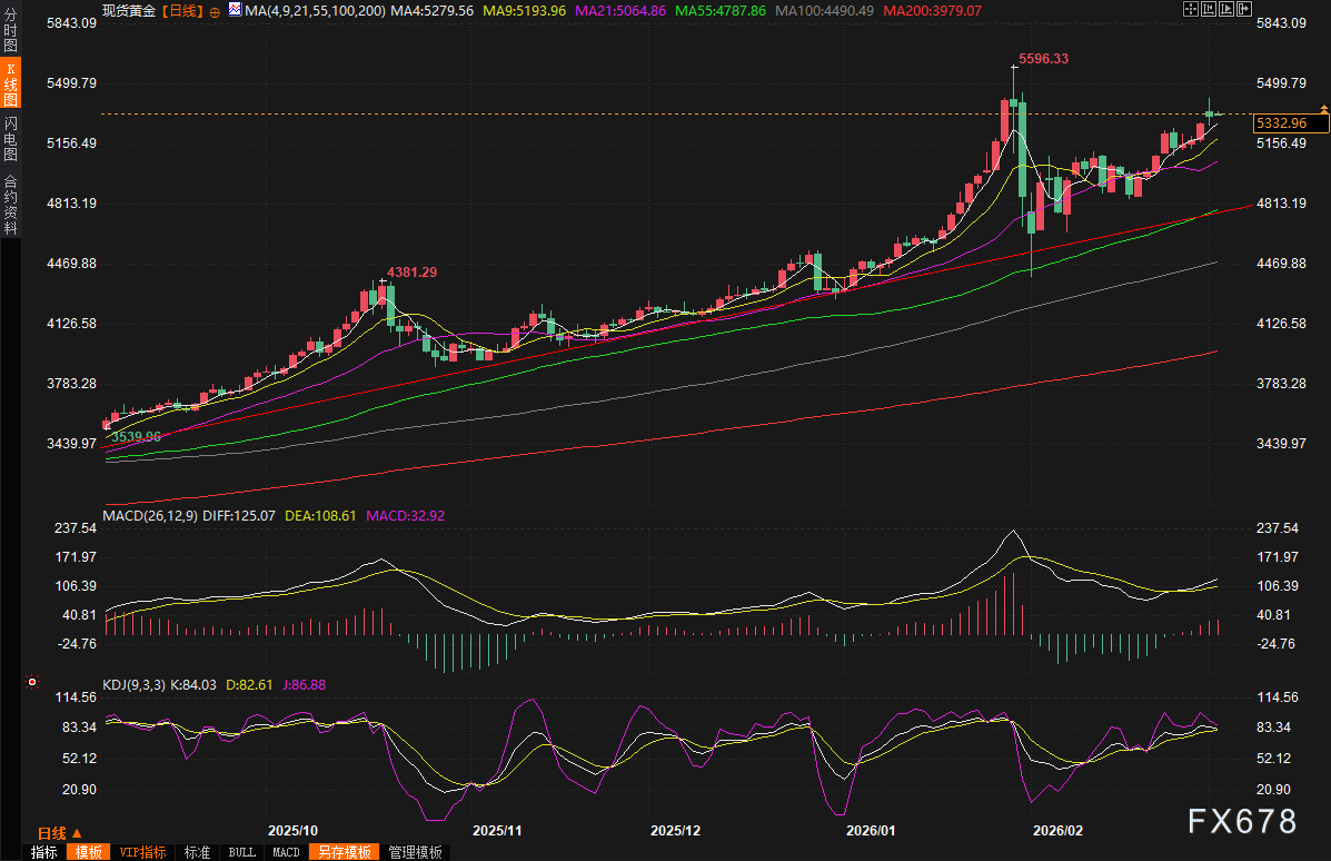 黄金交易提醒：中东战火蔓延推升避险，金价强势突破5300关口，或再创历史新高？