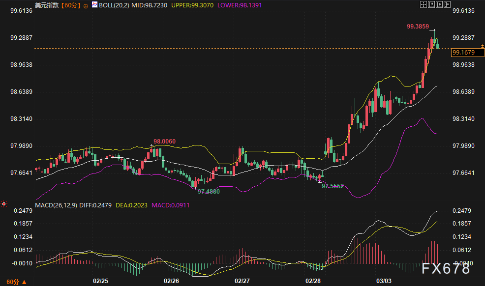 当战争不再“避险”：美债收益率与美元齐飞，黄金缘何独憔悴？