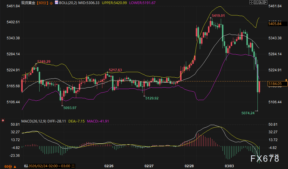 当战争不再“避险”：美债收益率与美元齐飞，黄金缘何独憔悴？