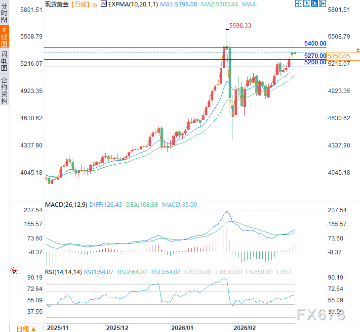 美伊对峙升级,能源市场巨震,但黄金为何不“爆”?