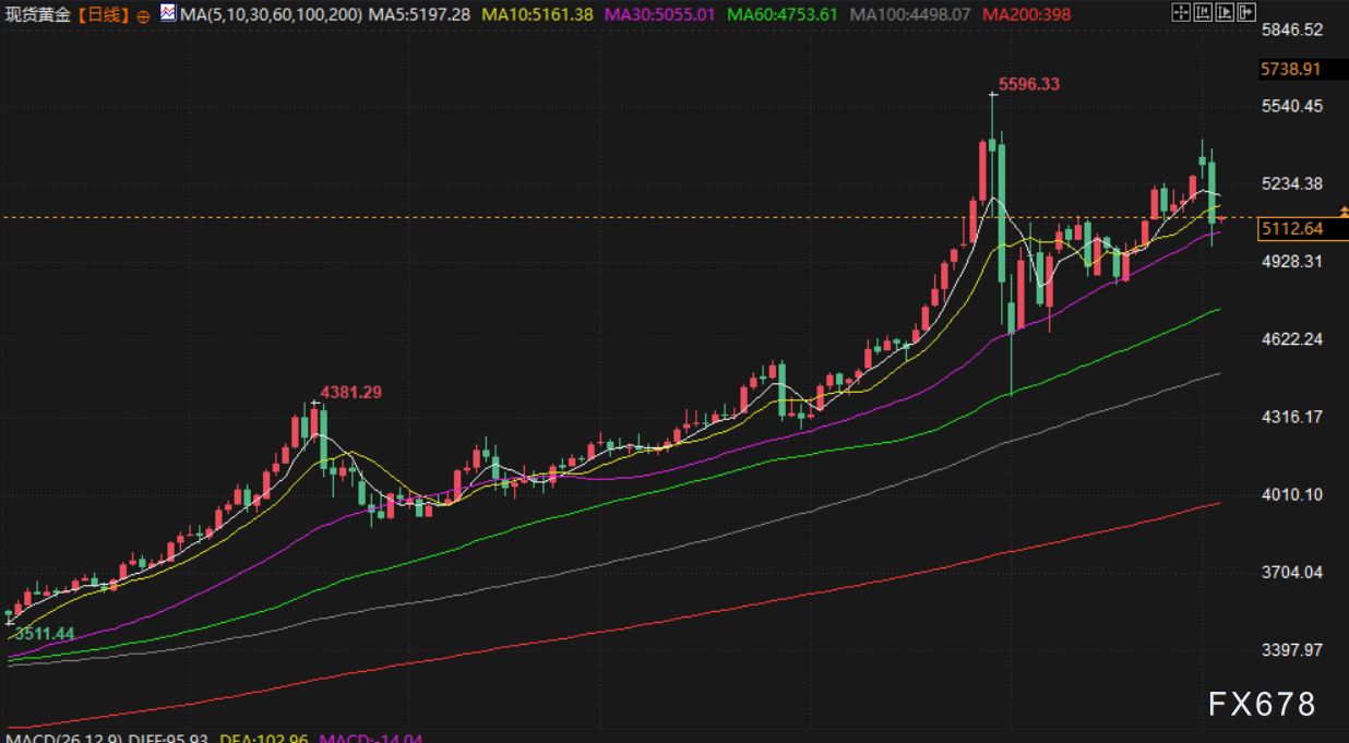 3月4日财经早餐：霍尔木兹海峡“锁喉”全球通胀，美联储降息预期崩塌，黄金多头遭重挫，油价大涨超5%