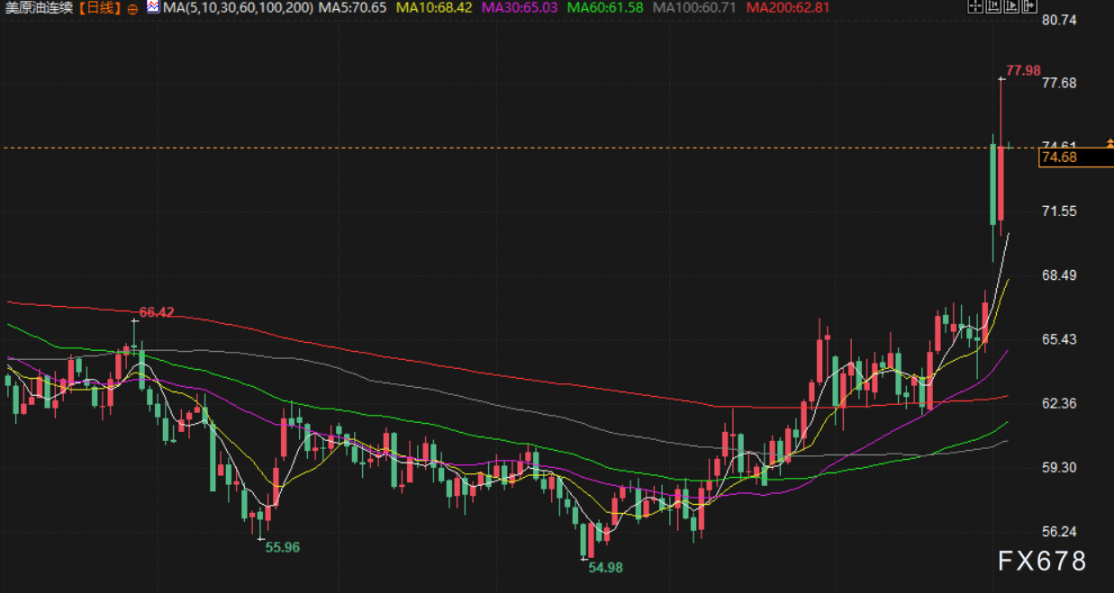 3月4日财经早餐：霍尔木兹海峡“锁喉”全球通胀，美联储降息预期崩塌，黄金多头遭重挫，油价大涨超5%