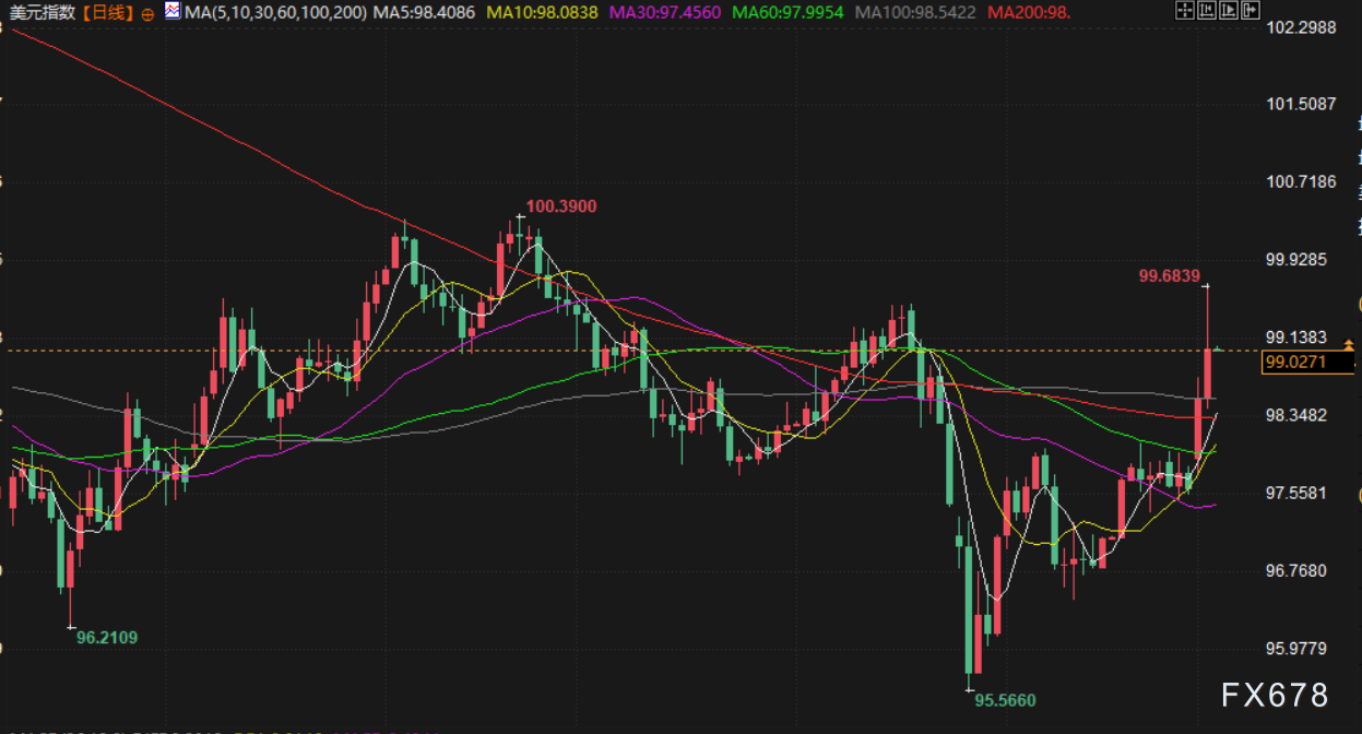 3月4日财经早餐：霍尔木兹海峡“锁喉”全球通胀，美联储降息预期崩塌，黄金多头遭重挫，油价大涨超5%