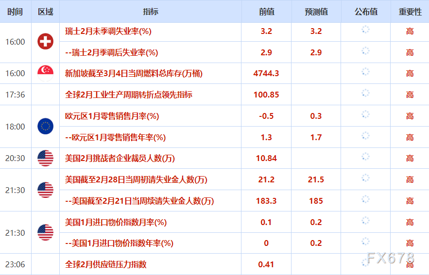 3月5日财经早餐：伊朗危机长期话担忧增加，避险买盘支撑金价回升，供应中断持续，油价上涨近2%