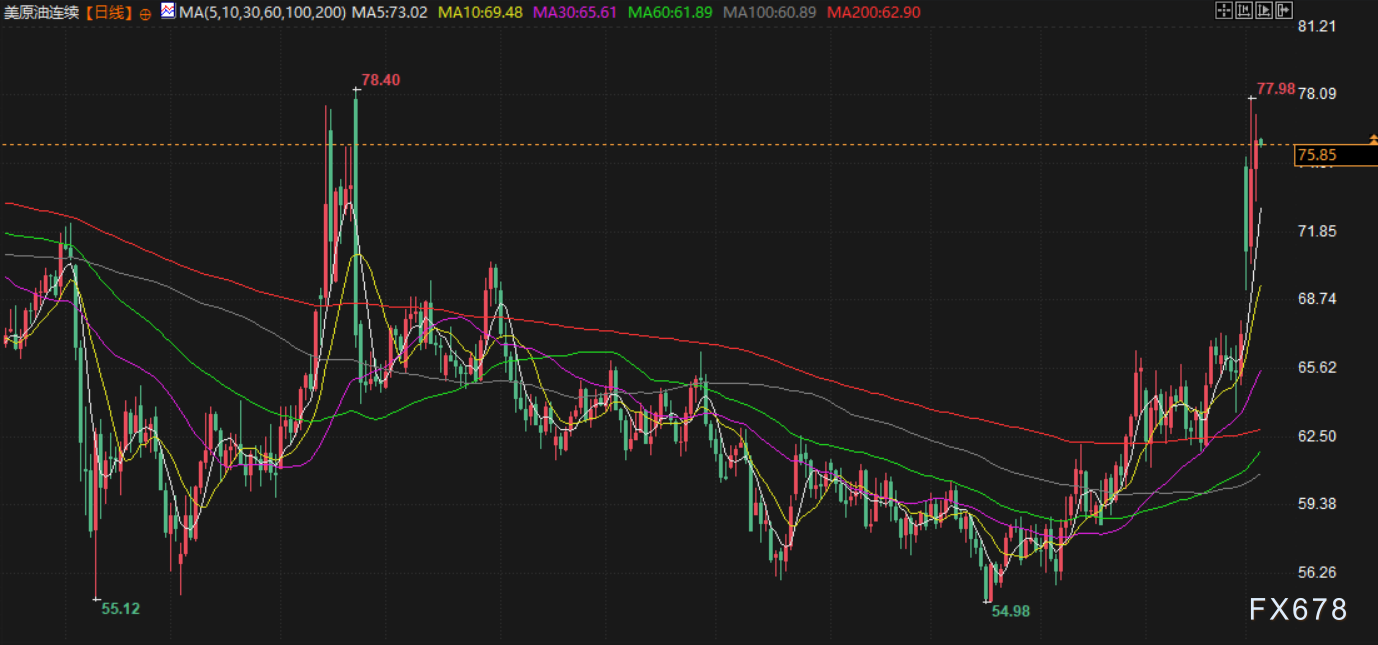 3月5日财经早餐：伊朗危机长期话担忧增加，避险买盘支撑金价回升，供应中断持续，油价上涨近2%