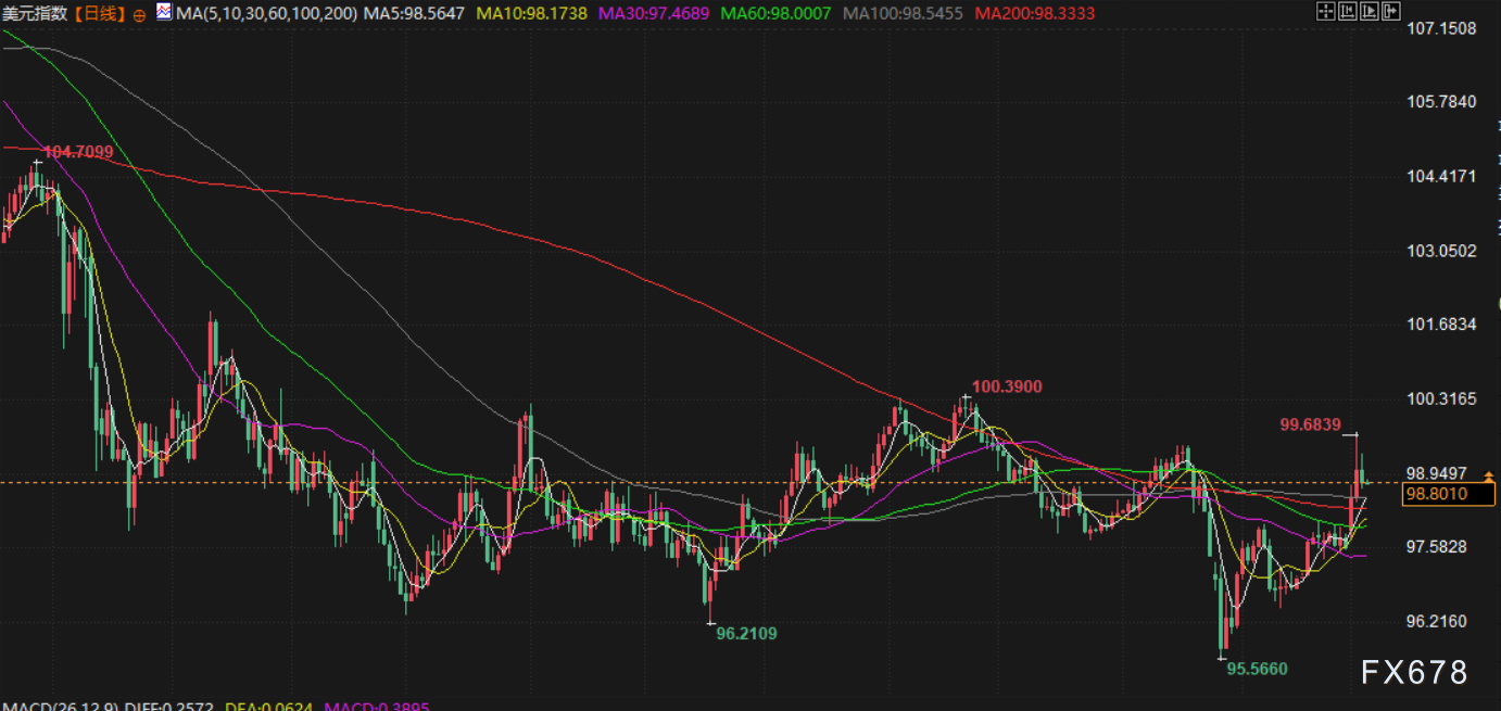 3月5日财经早餐：伊朗危机长期话担忧增加，避险买盘支撑金价回升，供应中断持续，油价上涨近2%