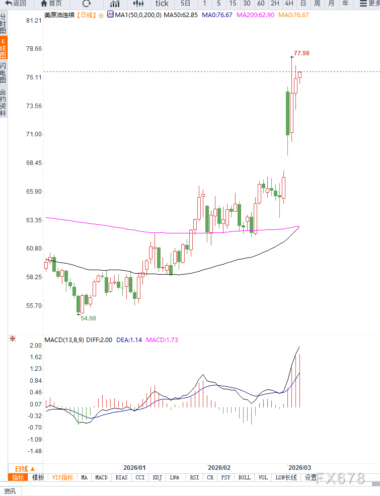 原油交易提醒：中东冲突升级与伊拉克减产推动油价继续走强，剑指100美元？