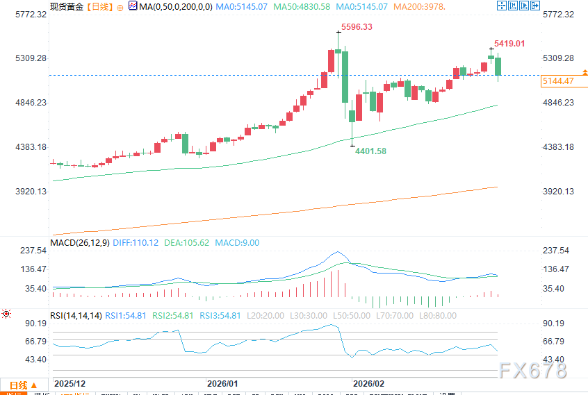 黄金市场展望：美联储利率预期转向金价下挫