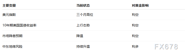 美元创三个月新高叠加降息预期降温，黄金多头反转的概率有多大？